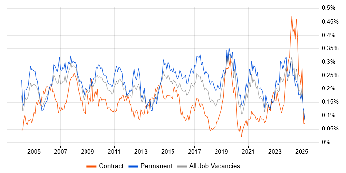 Job vacancy trend for IT Administrator in the Midlands Job vacancy trend for IT Administrator in the Midlands