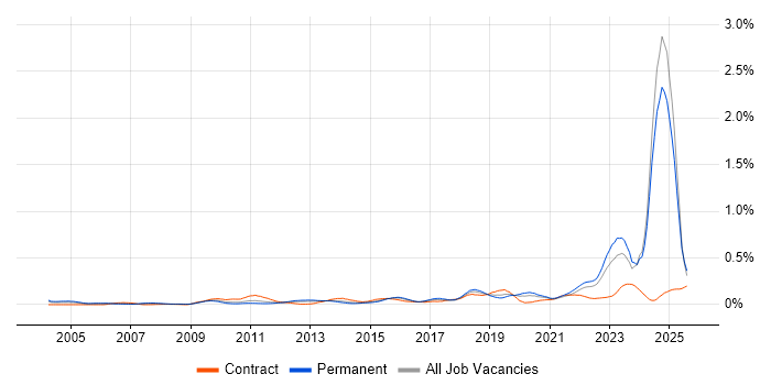 Job vacancy trend for IT Asset Management in the Midlands