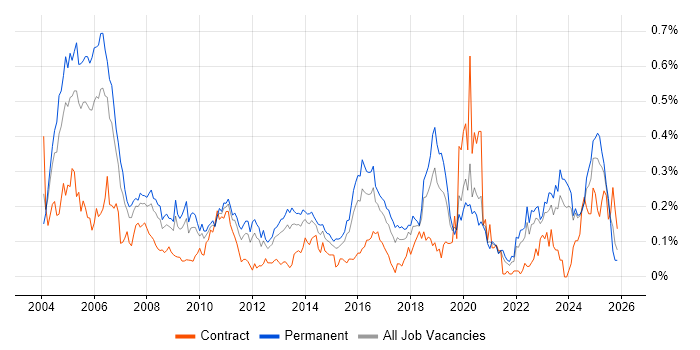 IT Audit job vacancy trend in the Midlands
