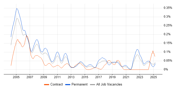 Job vacancy trend for IT Auditor in the Midlands