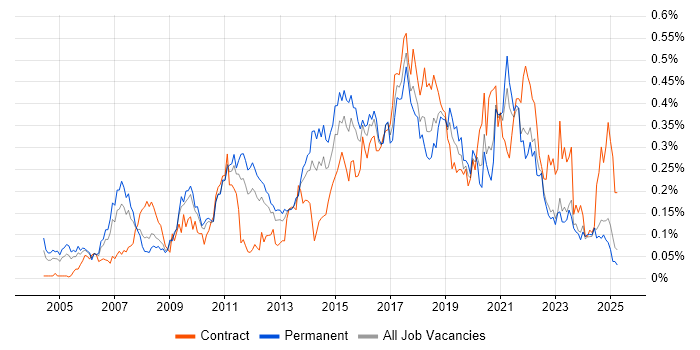Job vacancy trend for IT Business Analyst in the Midlands