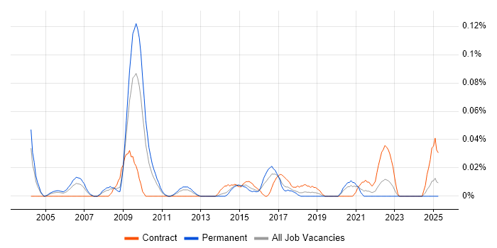 Job vacancy trend for IT Communications Manager in the Midlands Job vacancy trend for IT Communications Manager in the Midlands