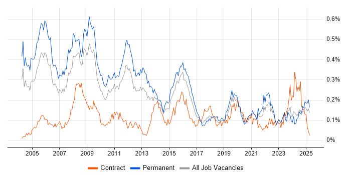 Job vacancy trend for IT Consultant in the Midlands Job vacancy trend for IT Consultant in the Midlands
