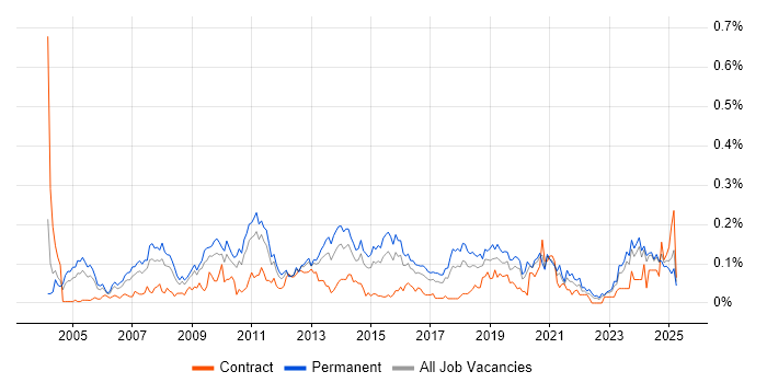 Job vacancy trend for IT Director in the Midlands