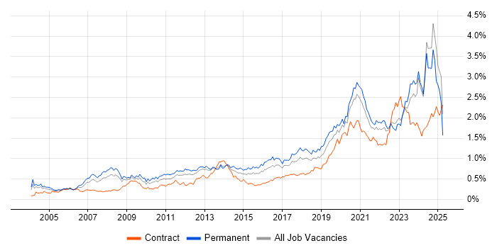 Job vacancy trend for IT Engineer in the Midlands Job vacancy trend for IT Engineer in the Midlands