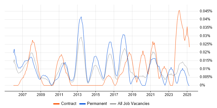 Job vacancy trend for IT Finance Manager in the Midlands Job vacancy trend for IT Finance Manager in the Midlands