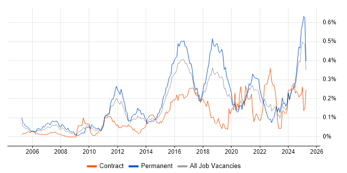 Job vacancy trend for IT Governance in the Midlands