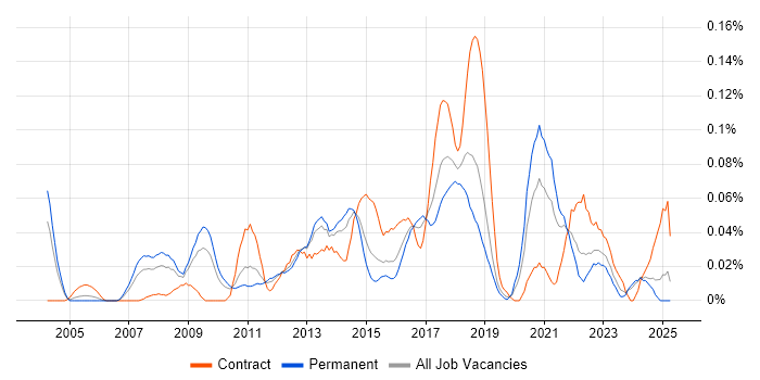 Job vacancy trend for IT Infrastructure Analyst in the Midlands Job vacancy trend for IT Infrastructure Analyst in the Midlands