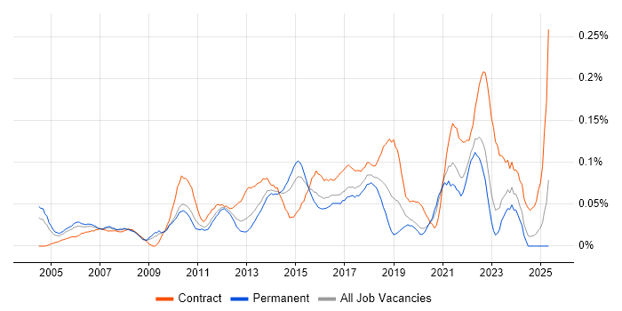 Job vacancy trend for IT Infrastructure Project Manager in the Midlands Job vacancy trend for IT Infrastructure Project Manager in the Midlands