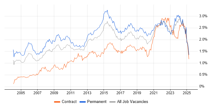 Job vacancy trend for IT Manager in the Midlands