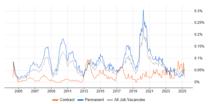 Job vacancy trend for IT Operations Manager in the Midlands Job vacancy trend for IT Operations Manager in the Midlands