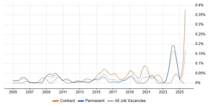 Job vacancy trend for IT Procurement Manager in the Midlands
