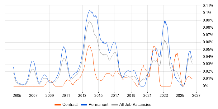 IT Relationships Manager job vacancy trend in the Midlands