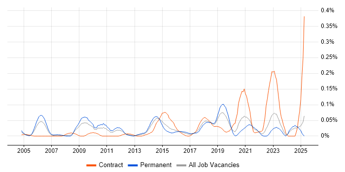 Job vacancy trend for IT Security Architect in the Midlands