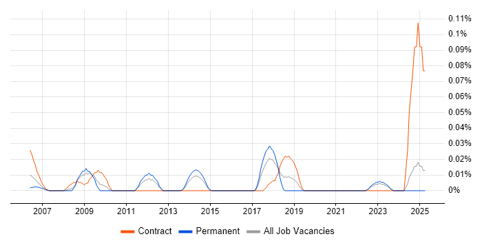 Job vacancy trend for IT Security Auditor in the Midlands Job vacancy trend for IT Security Auditor in the Midlands
