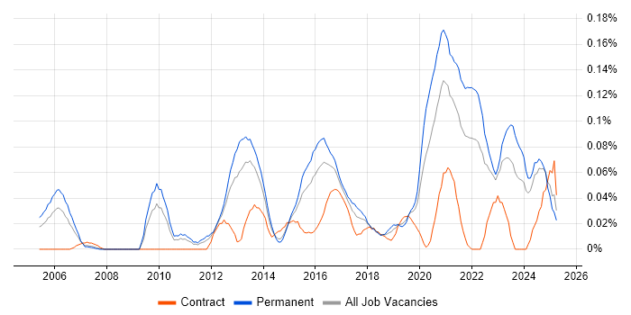 Job vacancy trend for IT Security Engineer in the Midlands Job vacancy trend for IT Security Engineer in the Midlands