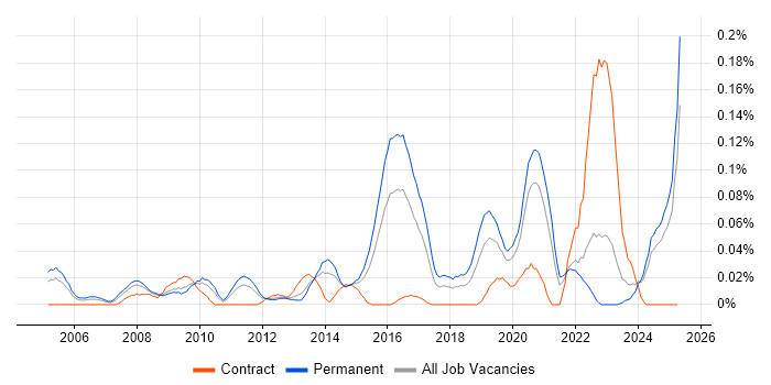 Job vacancy trend for IT Security Officer in the Midlands Job vacancy trend for IT Security Officer in the Midlands