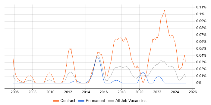Job vacancy trend for IT Security Project Manager in the Midlands Job vacancy trend for IT Security Project Manager in the Midlands