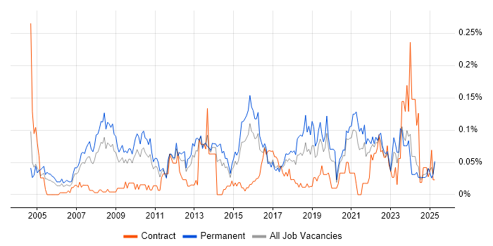 Job vacancy trend for IT Services Delivery Manager in the Midlands Job vacancy trend for IT Services Delivery Manager in the Midlands