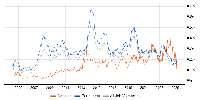 Job vacancy trend for IT Services Manager in the Midlands Job vacancy trend for IT Services Manager in the Midlands