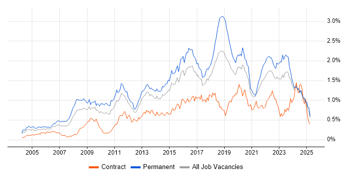 Job vacancy trend for IT Strategy in the Midlands Job vacancy trend for IT Strategy in the Midlands
