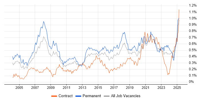 Job vacancy trend for IT Support Analyst in the Midlands Job vacancy trend for IT Support Analyst in the Midlands