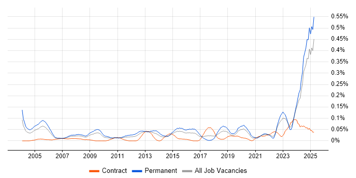 Job vacancy trend for IT Support Specialist in the Midlands Job vacancy trend for IT Support Specialist in the Midlands