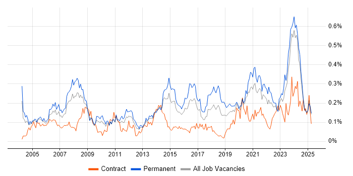 Job vacancy trend for IT Support Technician in the Midlands Job vacancy trend for IT Support Technician in the Midlands