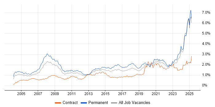 Job vacancy trend for IT Support in the Midlands Job vacancy trend for IT Support in the Midlands