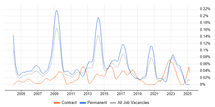 Job vacancy trend for IT Technical Manager in the Midlands