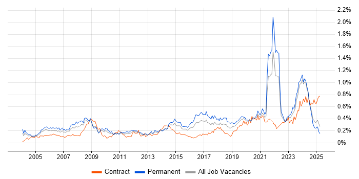Job vacancy trend for IT Technician in the Midlands