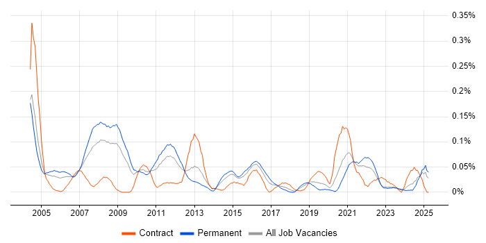 Job vacancy trend for Italian Language in the Midlands Job vacancy trend for Italian Language in the Midlands