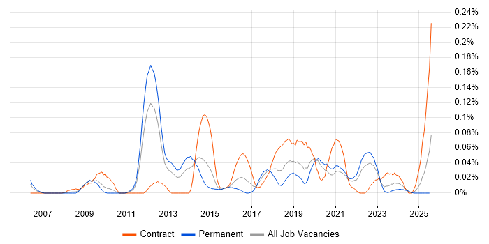 Job vacancy trend for Iteration Planning in the Midlands Job vacancy trend for Iteration Planning in the Midlands