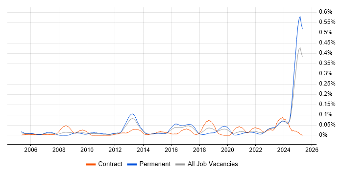 Job vacancy trend for ITGC in the Midlands Job vacancy trend for ITGC in the Midlands