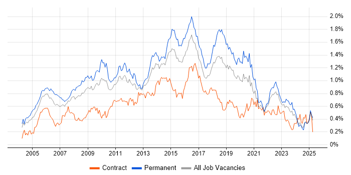 Job vacancy trend for ITIL Certification in the Midlands