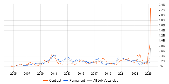 Job vacancy trend for ITIL Foundation Certificate in the Midlands Job vacancy trend for ITIL Foundation Certificate in the Midlands