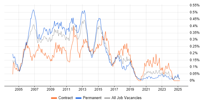Job vacancy trend for ITIL Manager in the Midlands Job vacancy trend for ITIL Manager in the Midlands