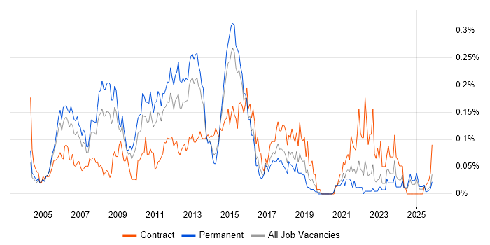 ITIL Service Manager job vacancy trend in the Midlands