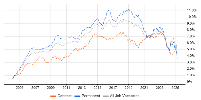 Job vacancy trend for ITIL in the Midlands Job vacancy trend for ITIL in the Midlands