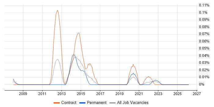 Itk job vacancy trend in the Midlands