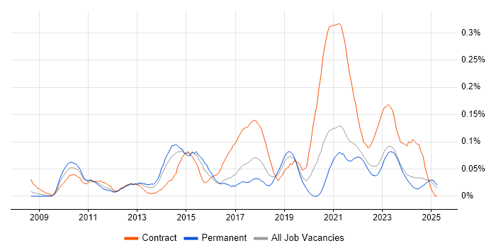 Job vacancy trend for iTrent in the Midlands Job vacancy trend for iTrent in the Midlands