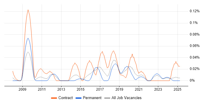 Job vacancy trend for ITSM Analyst in the Midlands Job vacancy trend for ITSM Analyst in the Midlands