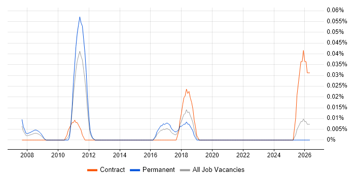 ITSM Specialist job vacancy trend in the Midlands