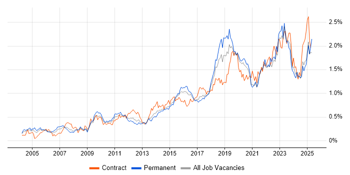 Job vacancy trend for ITSM in the Midlands Job vacancy trend for ITSM in the Midlands