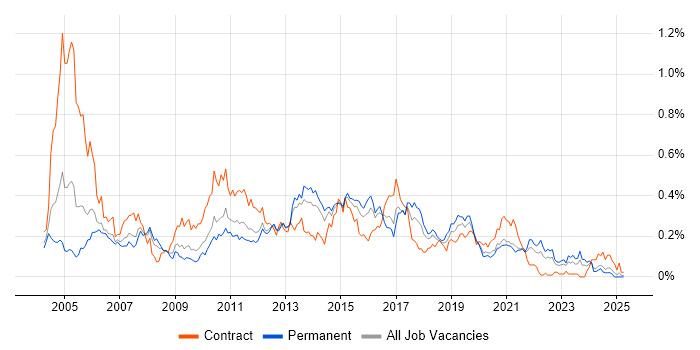 Job vacancy trend for Ivanti in the Midlands Job vacancy trend for Ivanti in the Midlands