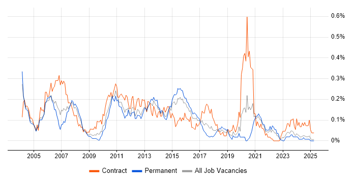 Job vacancy trend for IVR in the Midlands