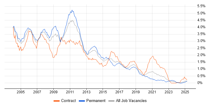 Job vacancy trend for J2EE in the Midlands Job vacancy trend for J2EE in the Midlands