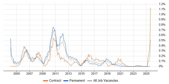Job vacancy trend for J2SE in the Midlands Job vacancy trend for J2SE in the Midlands
