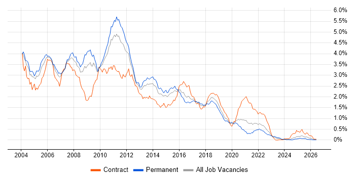 Jakarta EE job vacancy trend in the Midlands