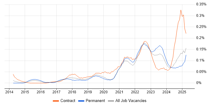 Job vacancy trend for Jamf Pro in the Midlands Job vacancy trend for Jamf Pro in the Midlands
